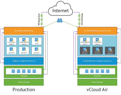 Le Cloud hybride selon VMware avec à gauche la production effectuée en interne et la réplication ou l'ajout des tâches dans le Cloud à droite.