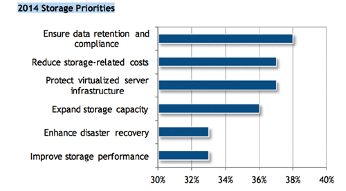 Etude IDC 2014 sur le stockage dans le Cloud : quelles sont les priorités des entreprises ? D’abord assurer la conservation des données et la conformité, avant de réduire les coûts