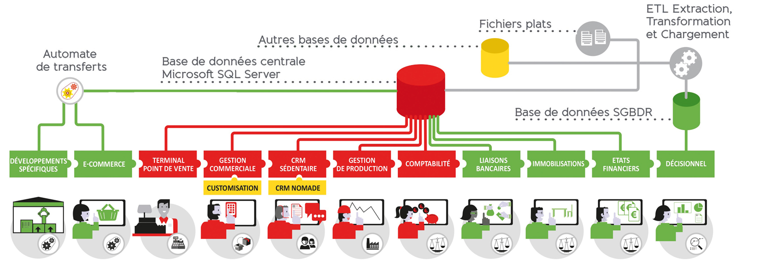 nous avons pu rencontrer