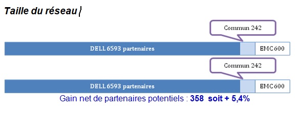 Dell +EMC-graphique 1