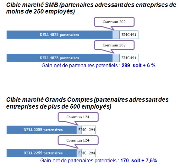 Dell +EMC-graphique 2