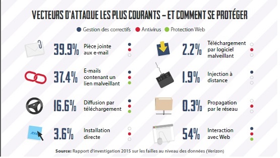 Logic Now infofgraphie attques courantes