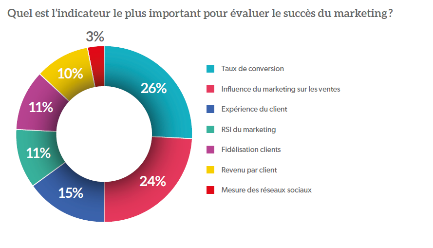 Evaluerlesuccès