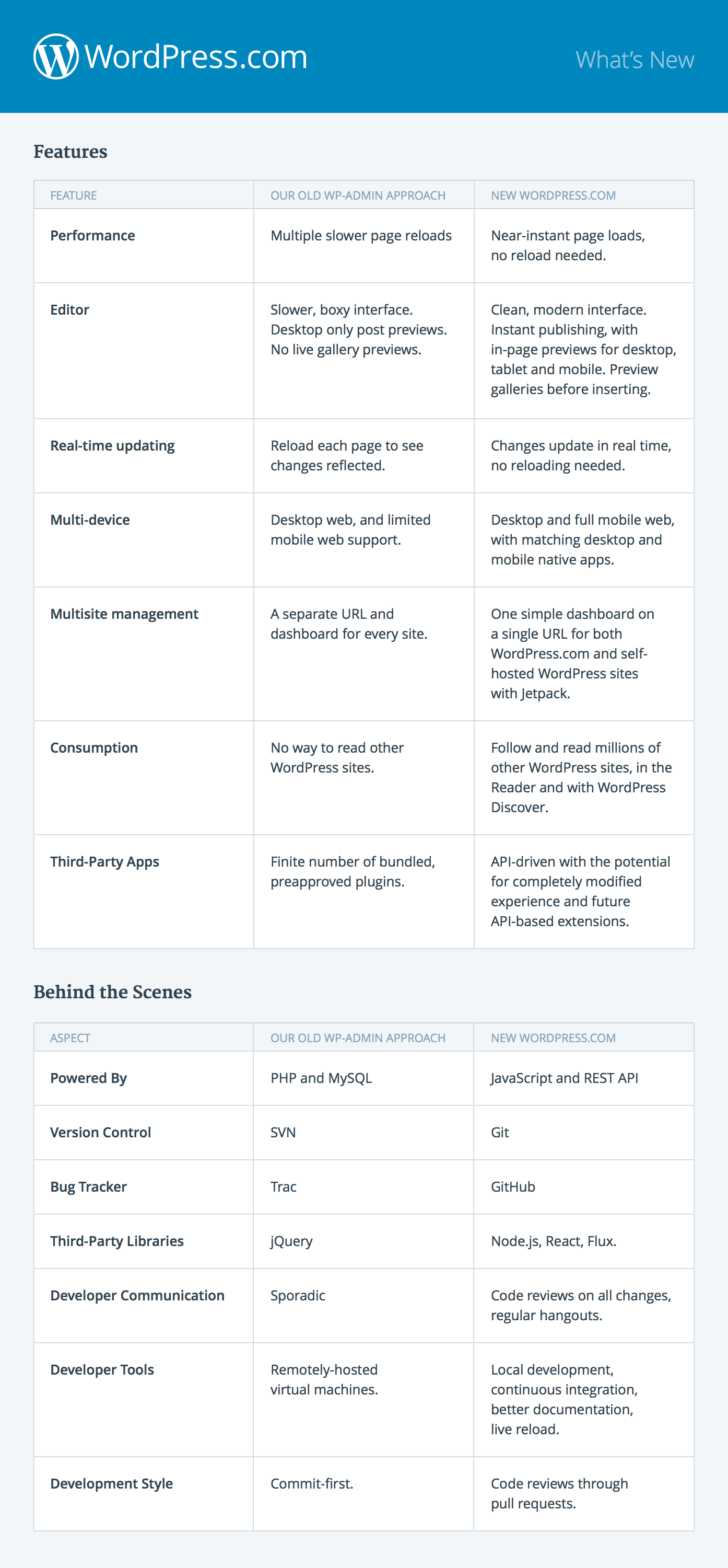 wordpress
