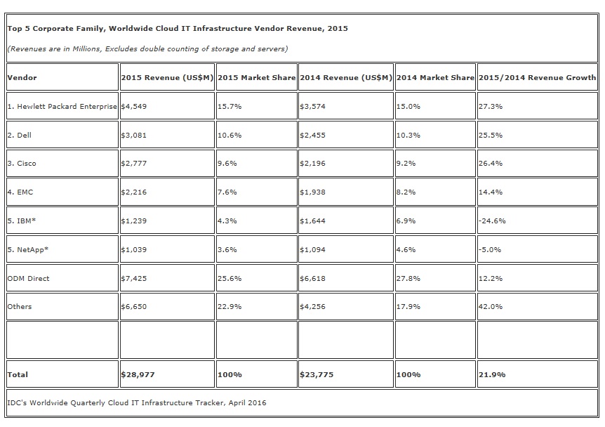 Stats Infra Cloud 2015