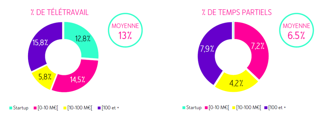 Emploi tech - % de télétravail