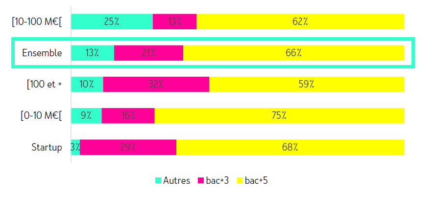 Emploi tech -Niveau de formation recherché