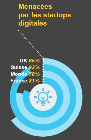Etude Dell-Menace des Startups
