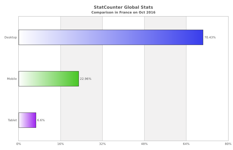StatCounter-comparison-FR-monthly-201610-201610-bar