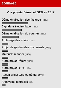 Sondage démat de mars