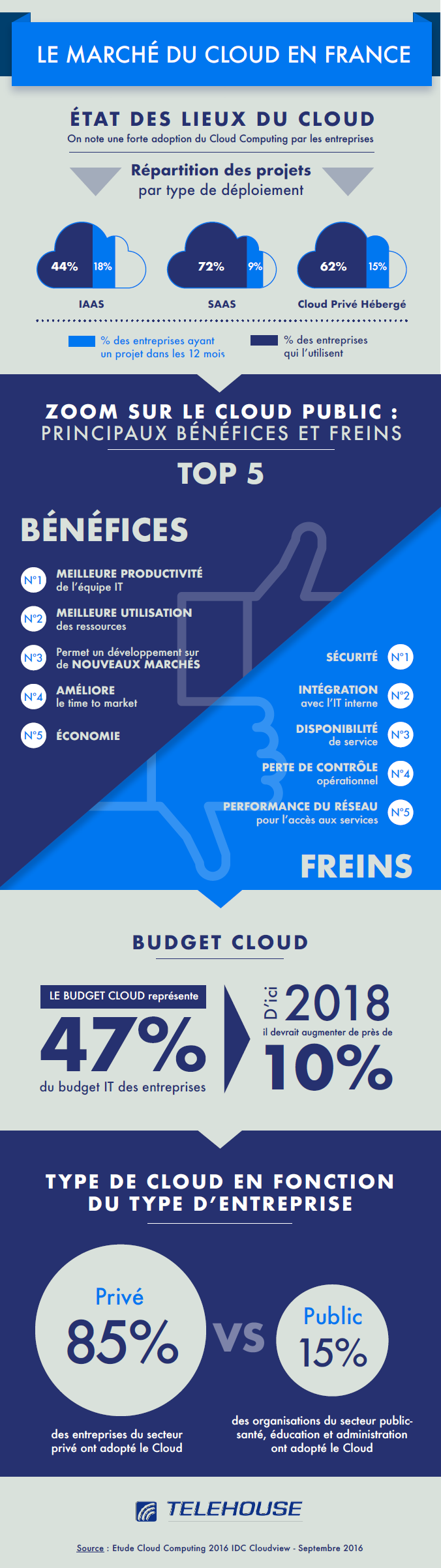 Cloud : infographie Telehouse