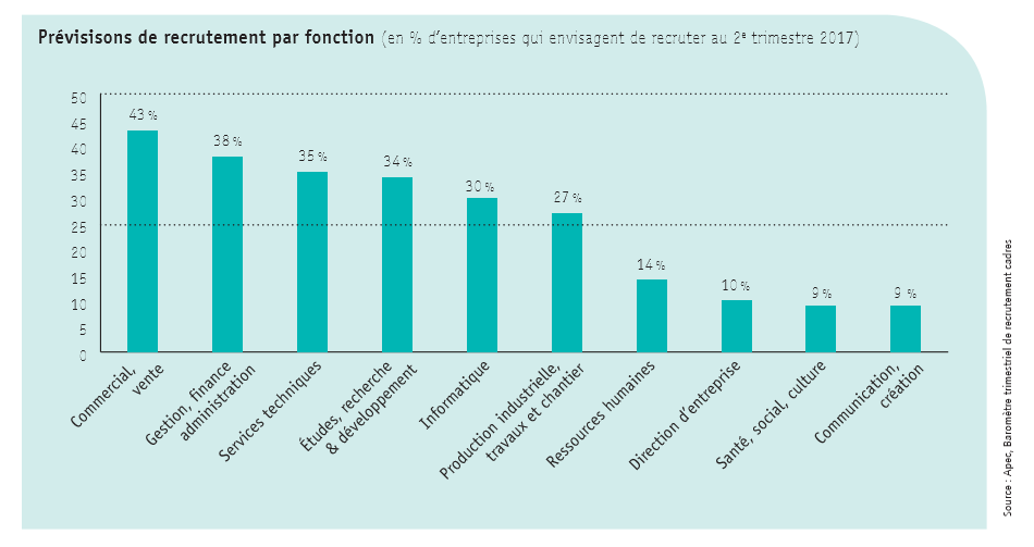 Prévisions recrutement cadres par fonction au 2ème trimestre 2017