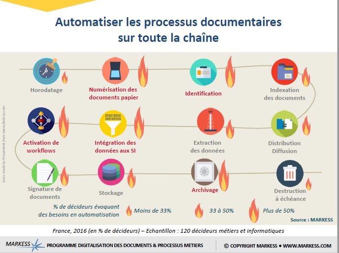Soutenir les stratégies clients digitales, numériser les processus RH, généraliser la facturation électronique... sont autant de chantiers visant à digitaliser les échanges et à améliorer la performance métier.