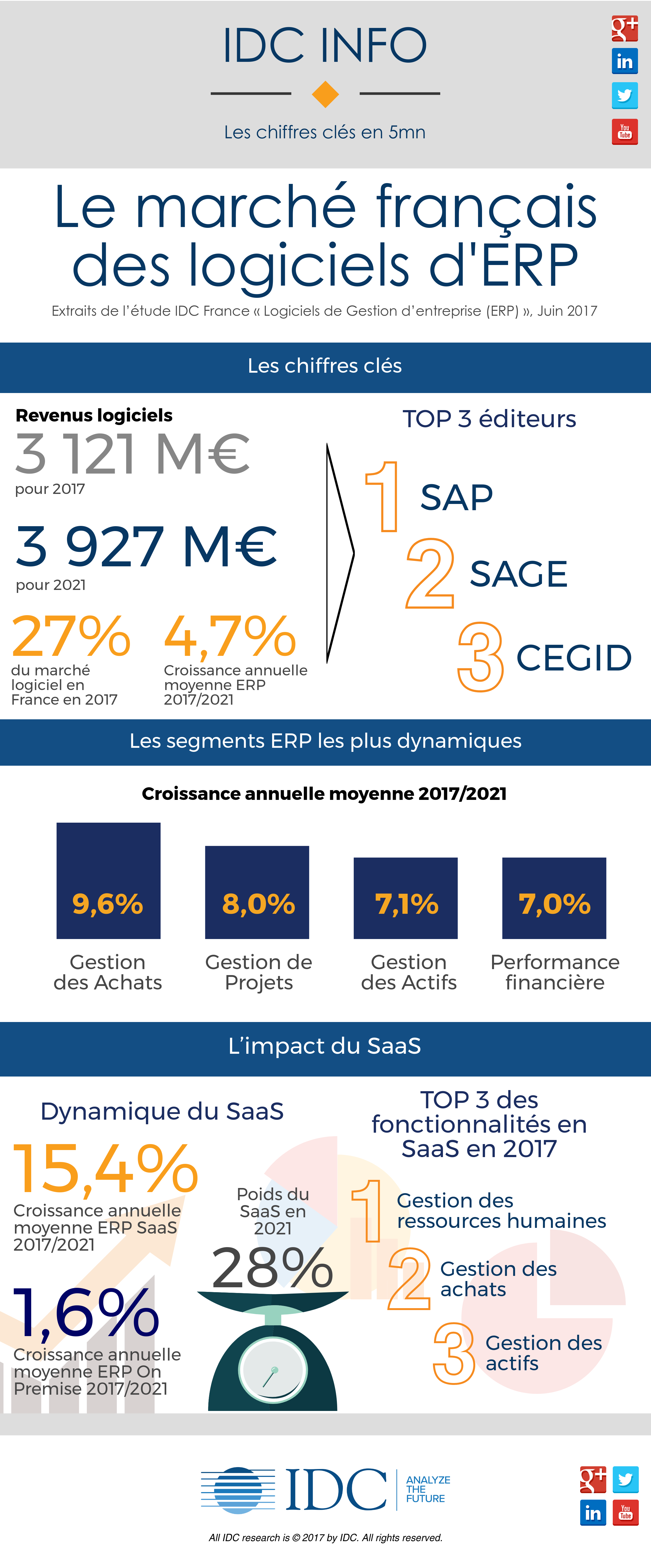 Le marché français des logiciels d’ERP