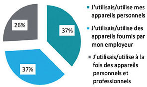 Part des appareils personnels et professionnels utilisés dans le travail à distance. Source : Citrix, décembre 2014