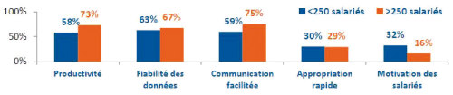 Les retours sur investissement sont d'abord attendus dans la communication. Quels seraient selon vous les retours sur investissements attendus d'un SIRH informatisé ? ROI : Communication, productivité et fiabilité des données. (Baromètre RH 2014 CXP/Bodet Software)