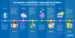 Evolution menaces mobiles de 2004 à 2015