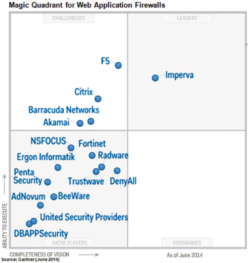 Firewalls applicatif web (WAFs) : le Magic Quadrant établit par Gartner