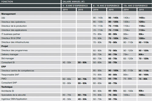 Du DSi au responsable SAP : les salaires IT 2015 comparés à 2014