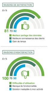 Satisfactions et insatisfactions des PME