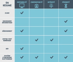 Les solutions de sauvegarde des documents