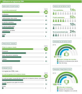 Utilisations du CRM