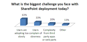 Plus de 63 % des participants à la SP TechCon (SharePoint Conference) d'Austin affirment qu'une adhésion trop lente reste l'un des principaux défis liés à l'utilisation de SharePoint