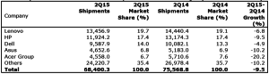 Les ventes de PC mondiales en milliers d’unités par vendeur au deuxième trimestre 2015