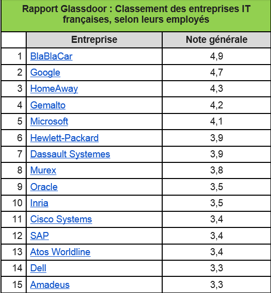 Rapport au 29/06/2015 ; le classement été réalisés sur les Notes Générales d'entreprises ayant au moins 15 comptes-rendus d'employés français anonymes