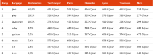 tarifs en fonction du langage de programmation