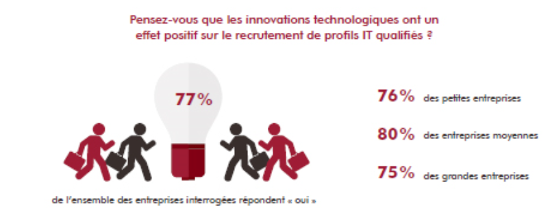 lien direct entre leur capacité d’innovation et leur attractivité auprès des