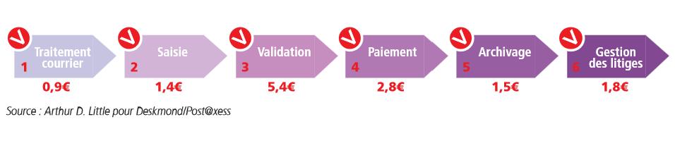 Décomposition des coûts moyens aux différentes étapes