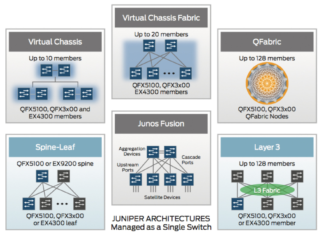 Juniper Networks propose plusieurs voies pour simplifier l’architecture du datacenter.