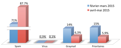 Vade Retro, statistiques du 1er février 2015 au 31 mai 2015.