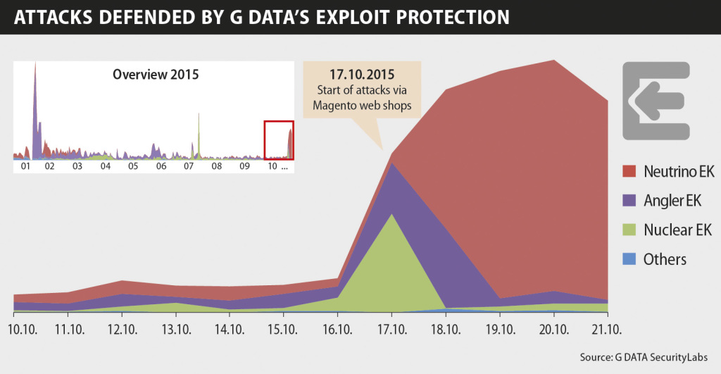 Attaques exploits kits sur Magento