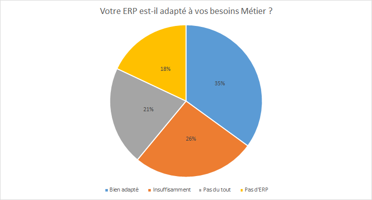 Sondage ERP de Solutions-numériques.com débuté le 29 septembre