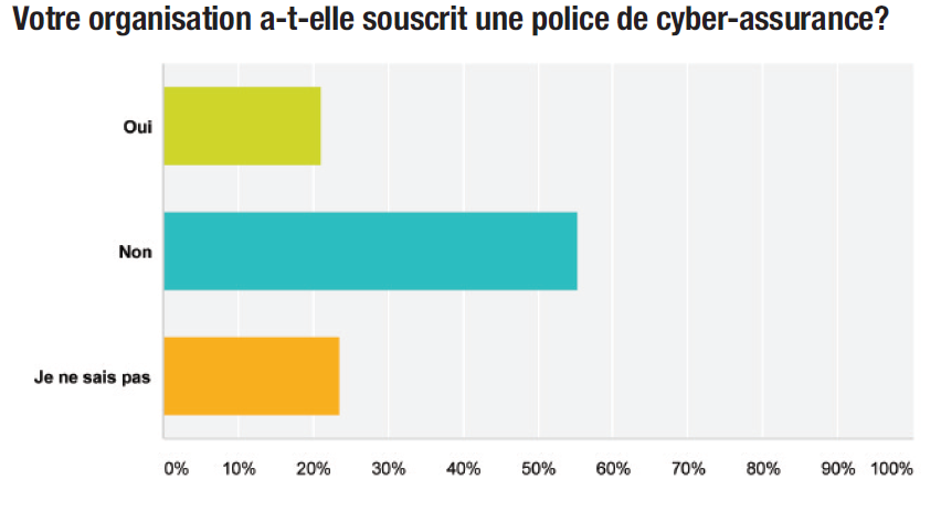 55 % des RSSI français interrogés n'ont pas souscrit de police de cyber-assurance.