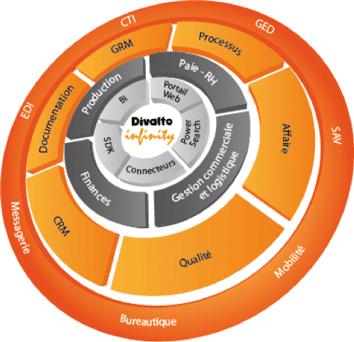 Les connecteurs pour Prestashop et Magento de Divalto (ici l’ERP Infinity) permettent d’automatiser la mise à jour de la solution e-commerce et inversement.