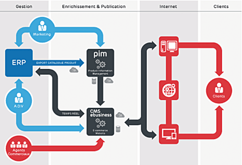 business suite by Prodware, une solution complète B2Cou B2B. Prix, stock, commandes, factures, données personnelles clients sont transmises en temps réel entre l'ERP et la suite.