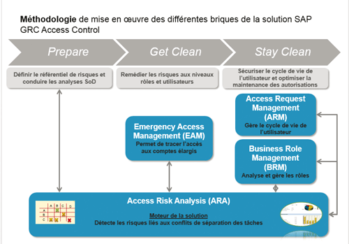 « La solution SAP GRC Access Control automatise et structure le processus de gestion des demandes d’accès et des droits », Benoit Pachot, Senior Manager chez ileven expert en gouvernance SAP sécurité et intégration des solutions SAP GRC.