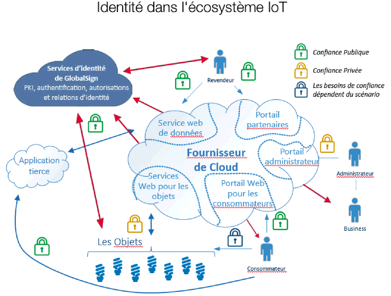 Internet des objets : la gestion des identités selon GlobalSign