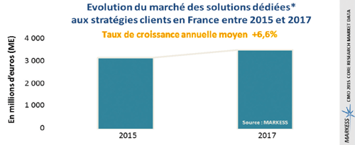 * Logiciels, solutions SaaS/Cloud et services associés (conseil, développement, paramétrage, intégration, exploitation, support, formation...). Les revenus issus de solutions SaaS/Cloud d’offreurs situés hors de l’hexagone sont compris.