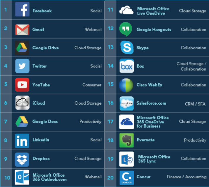 Les applications Cloud les plus utilisées par les entreprises