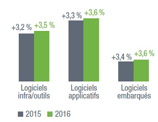 Syntec-chiffres 2015-Logiciels