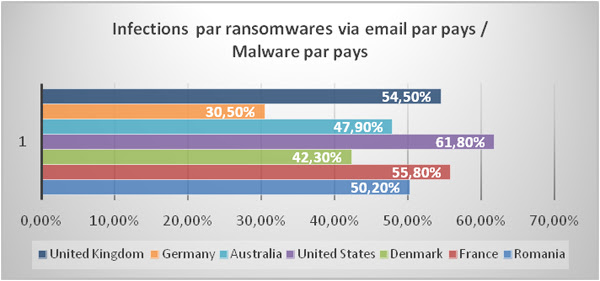 Nombre d'emails malveillants avec ransomwares