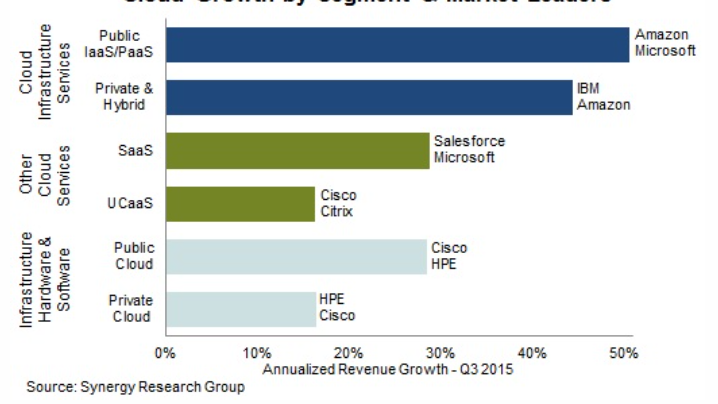 Croissance par segments et entreprises leaders