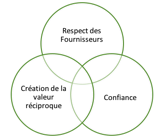 Le juste équilibre de la posture de l’acheteur vis-à-vis de ses fournisseurs