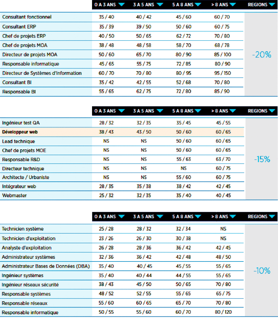 Télécoms et informatique : les salaires techniques pour 2016