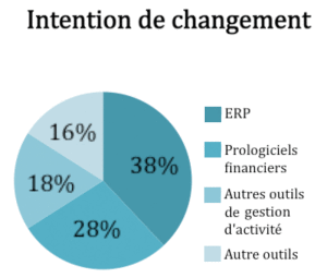 Intentions de changement