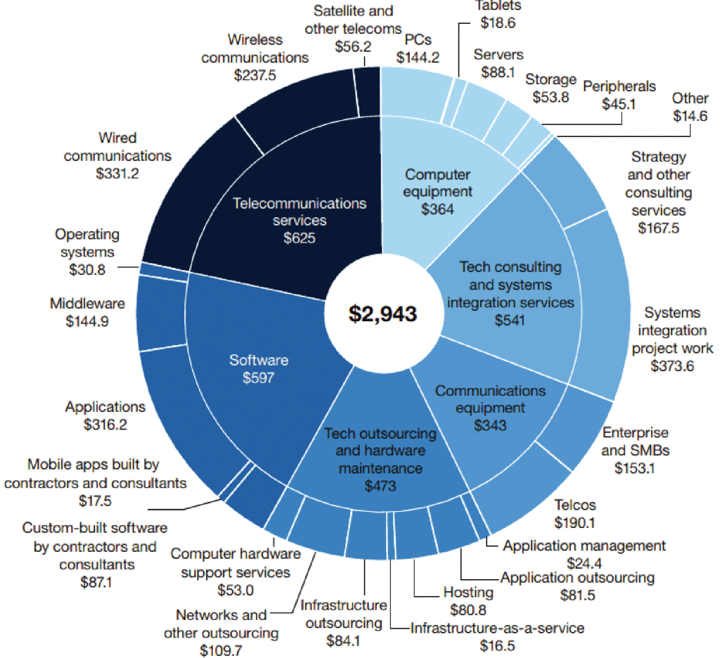 Les dépenses IT mondiales par catégories